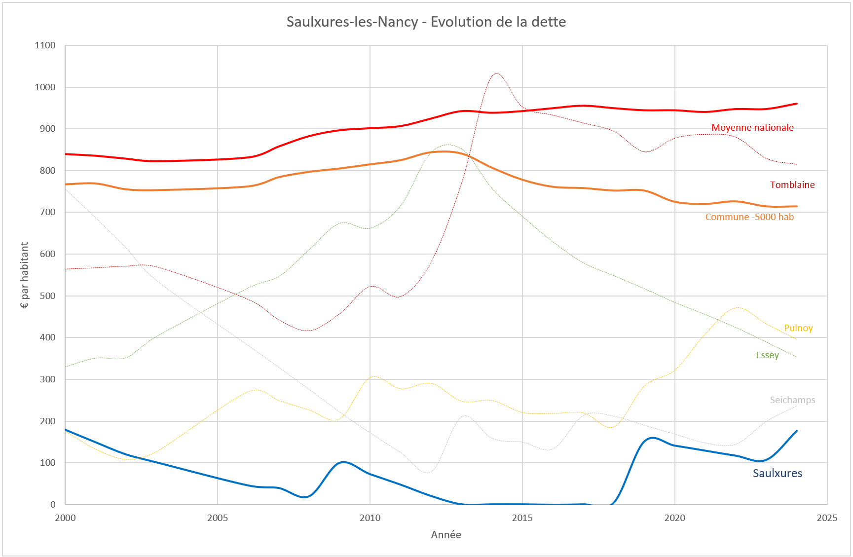 Agir pour Saulxures - Evolution de la dette de Saulxures-les-Nancy entre 2000 et 2024